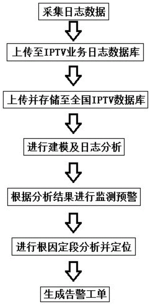 一种基于IPTV业务感知监测预警及故障定位的方法