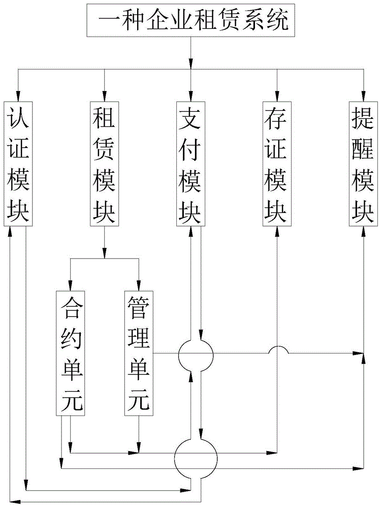 一种企业租赁系统