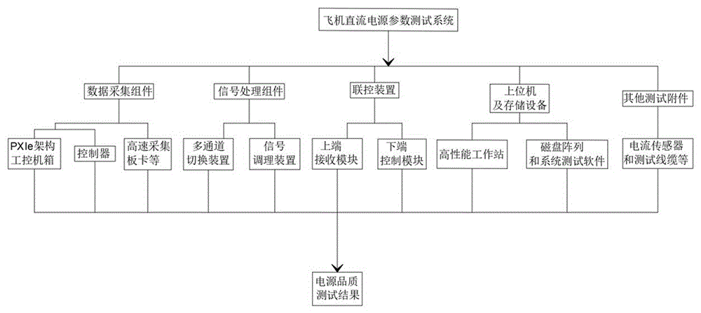 一种飞机直流电源参数测试系统