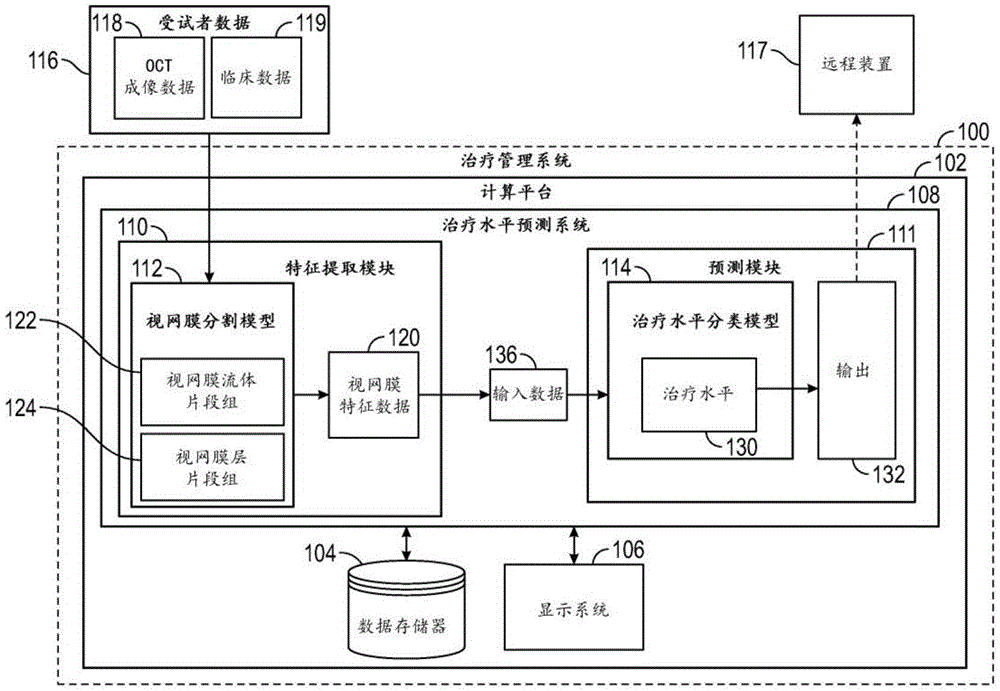 对新生血管性年龄相关性黄斑变性(NAMD)的治疗要求的基于机器学习的预测