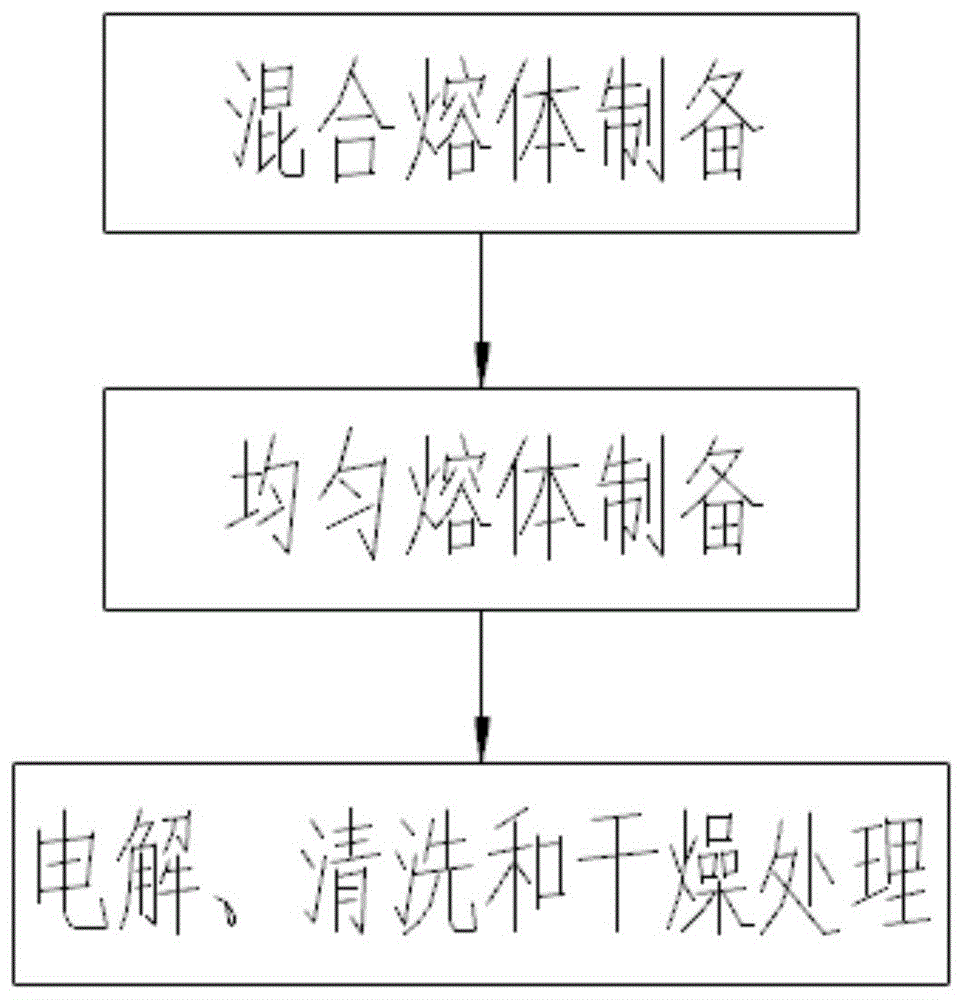 一种稀土氧化物直接制备铈铝合金的方法