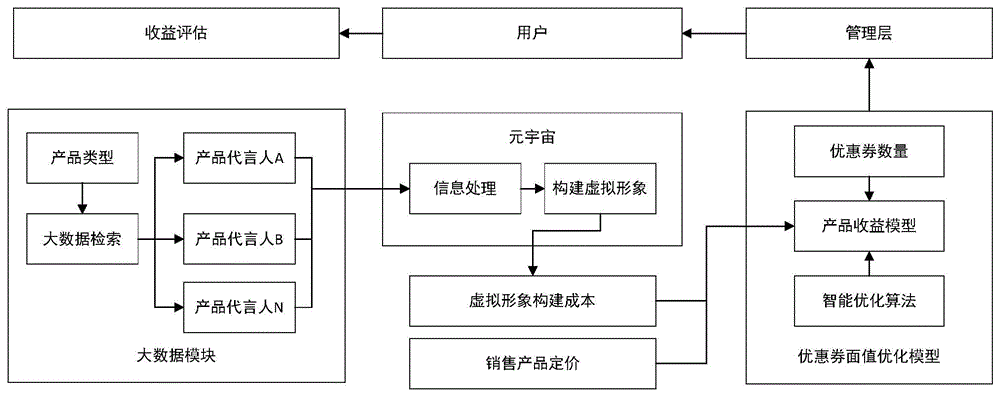 一种基于元宇宙优惠券优化系统及方法