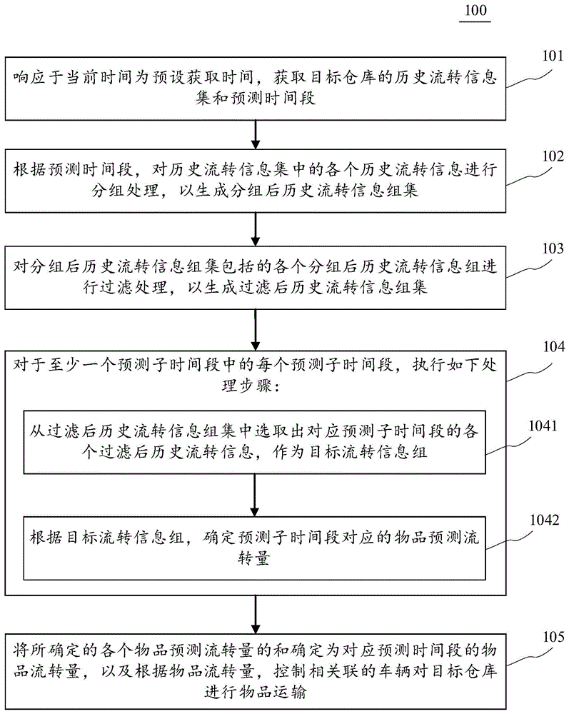 物品运输方法、装置、电子设备和计算机可读介质