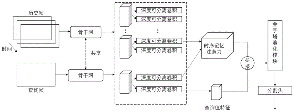 基于深度可分离卷积和金字塔池化的视频语义分割方法