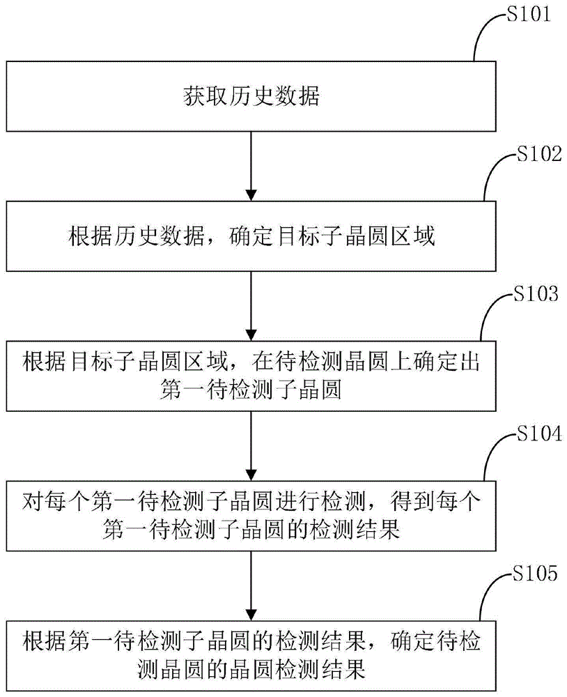 一种晶圆检测方法、装置、电子设备及存储介质