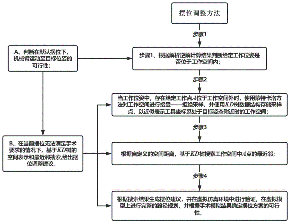 一种用于机器人辅助手术系统的摆位调整方法