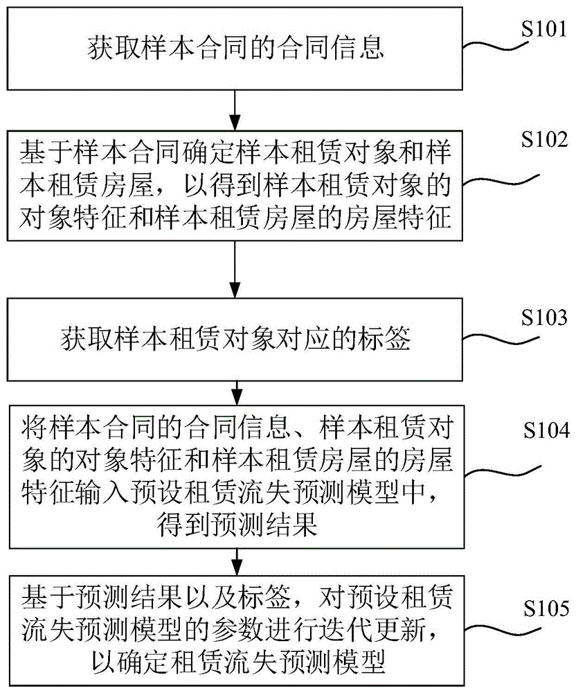 租赁流失预测模型的训练方法及租赁流失的预测方法