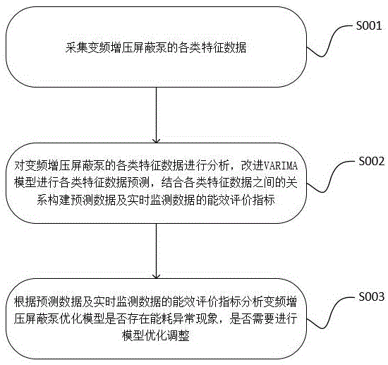 一种变频增压屏蔽泵的能效评价方法