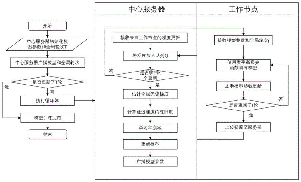 基于自适应学习率的异步联邦学习参数更新方法、电子设备及存储介质