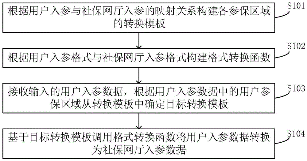 一种入参数据转换方法、装置、设备及存储介质