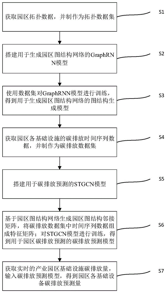 一种基于图神经网络的园区碳排放预测方法及系统