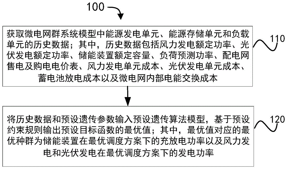 基于改进遗传算法的源网荷储协同调度求解方法和装置