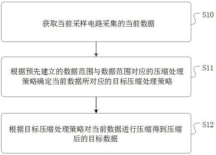 一种数据处理的方法、装置、电能表及介质