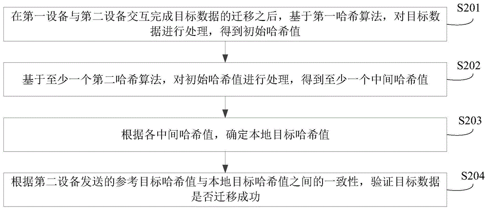 数据转移验证方法、装置、设备、存储介质和程序产品