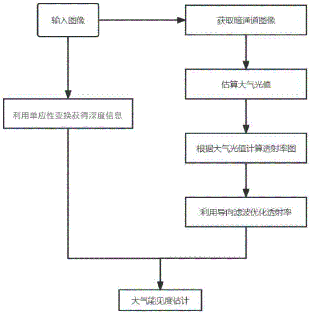 一种基于暗通道先验与深度信息的大气能见度估算方法