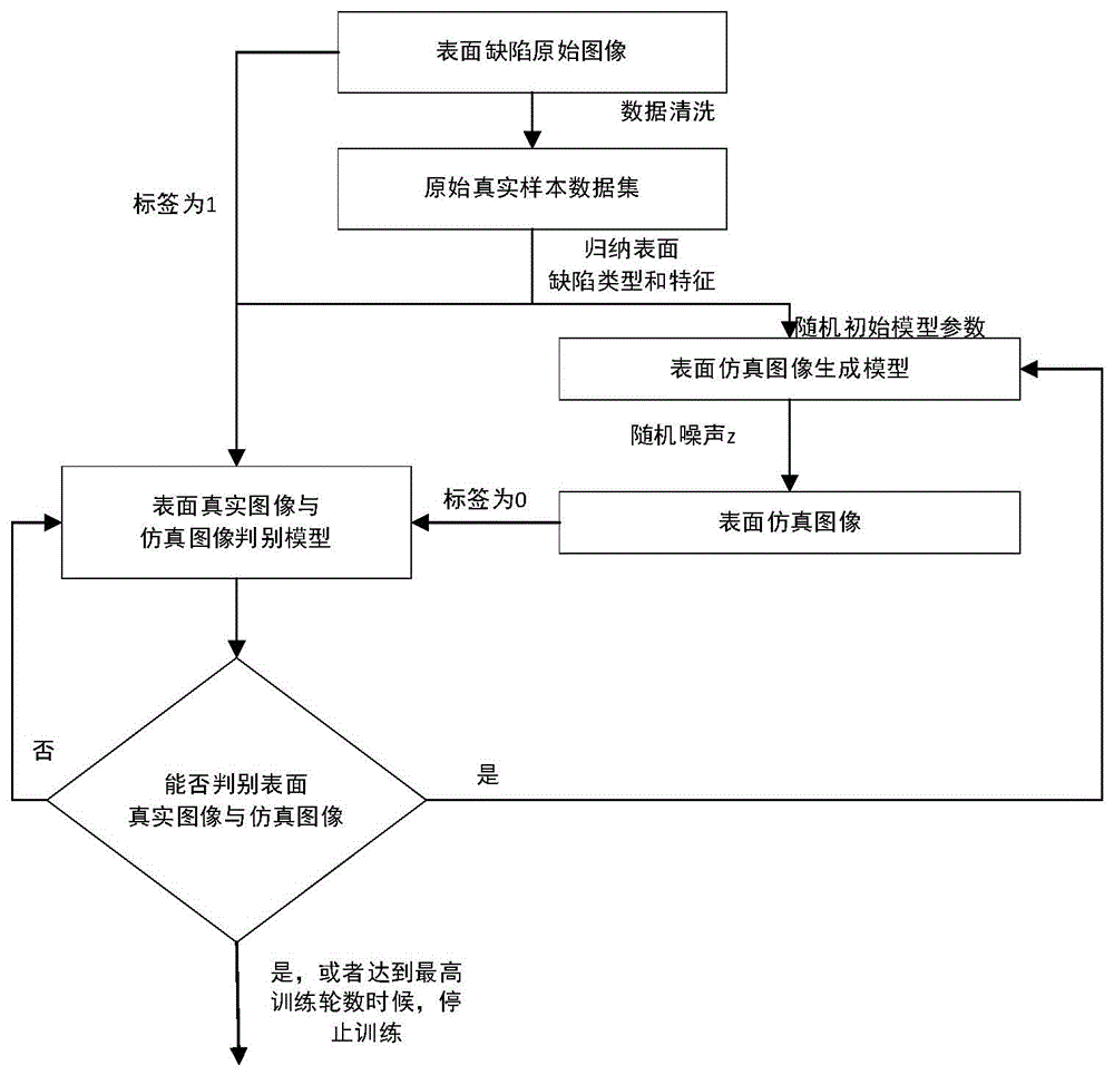 一种表面缺陷图像生成式数据增强方法