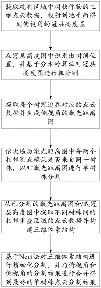 一种基于多视角和体素化的树状作物三维点云分割方法