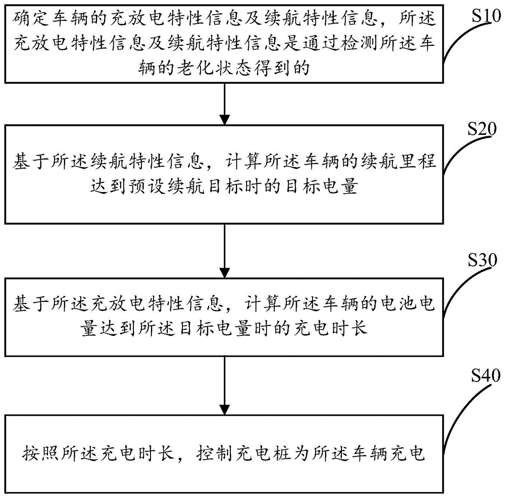 基于充电桩的车辆充电方法、系统、设备及存储介质