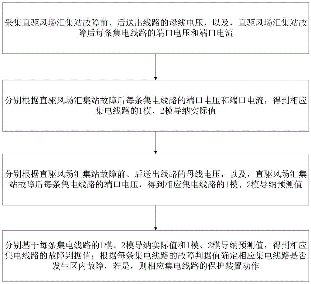 一种基于虚拟模导纳的直驱风场故障定位方法及系统