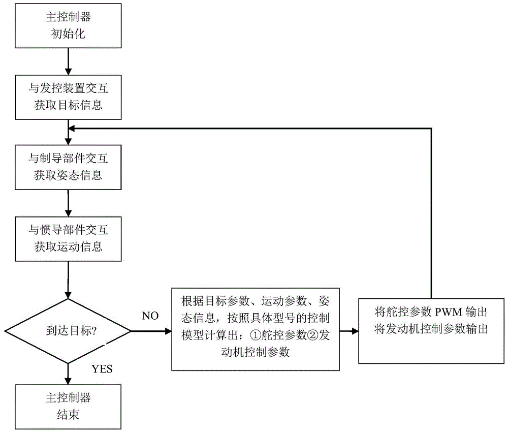 一种集成飞行控制模组