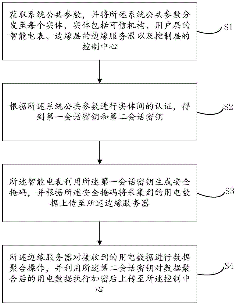 基于安全掩码的智能电网数据聚合方法及系统