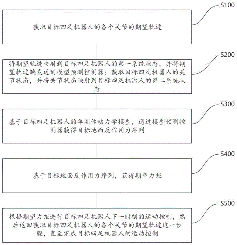 一种主动脊椎四足机器人的建模与控制方法及装置