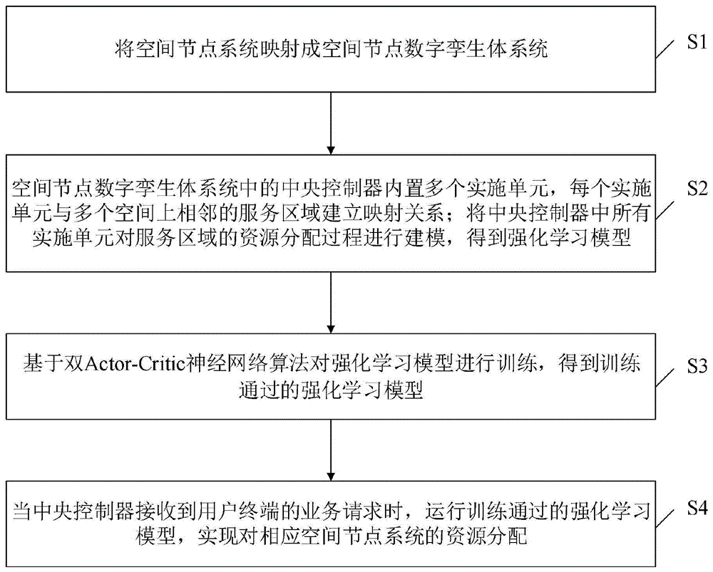 基于双Actor-Critic神经网络的资源分配方法