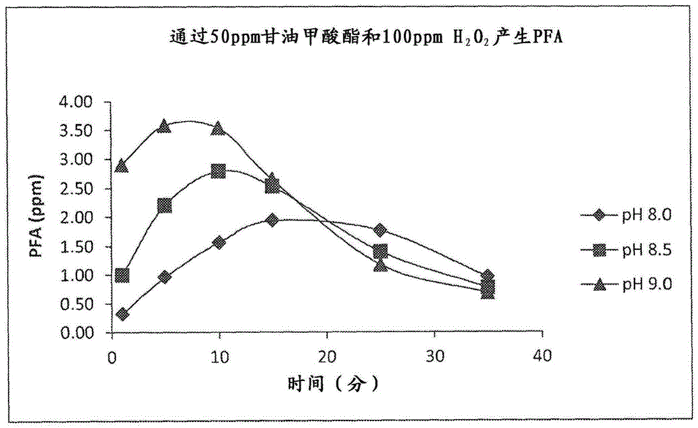 通过多元醇甲酸酯生产过氧甲酸