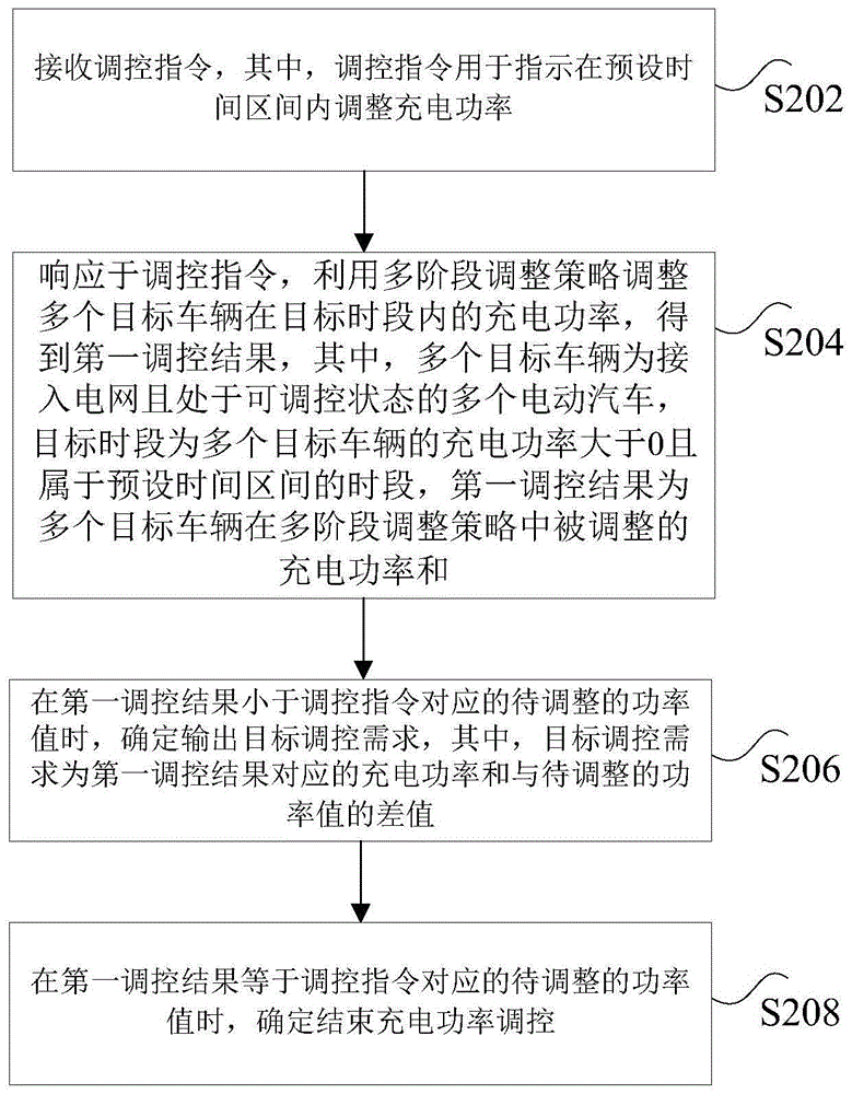 电动汽车充电功率的调控方法及装置、非易失性存储介质