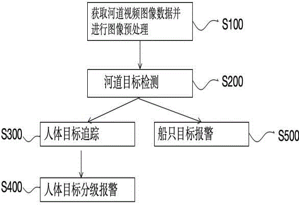 一种基于视觉的河道目标检测方法及系统