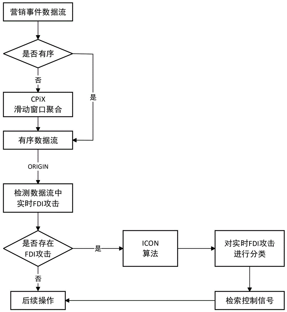 基于数据流式引擎实现营销事件数据实时处理方法及系统