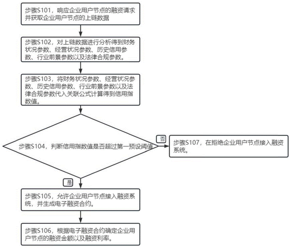 一种基于区块链的信用融资管理方法