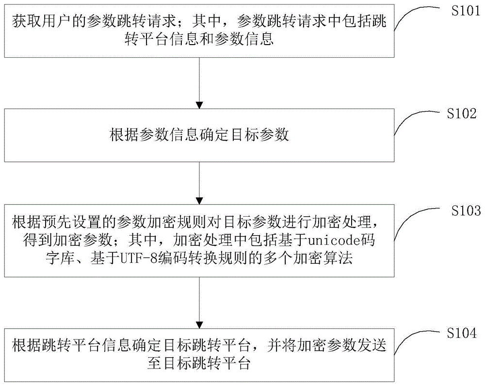 跨平台的传参方法和跨平台的传参系统