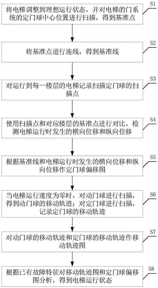 一种基于数据分析的电梯在线故障诊断系统及方法