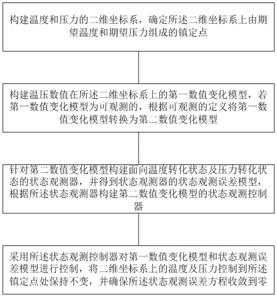 基于状态观测的电推进氙气回收温压控制方法及设备