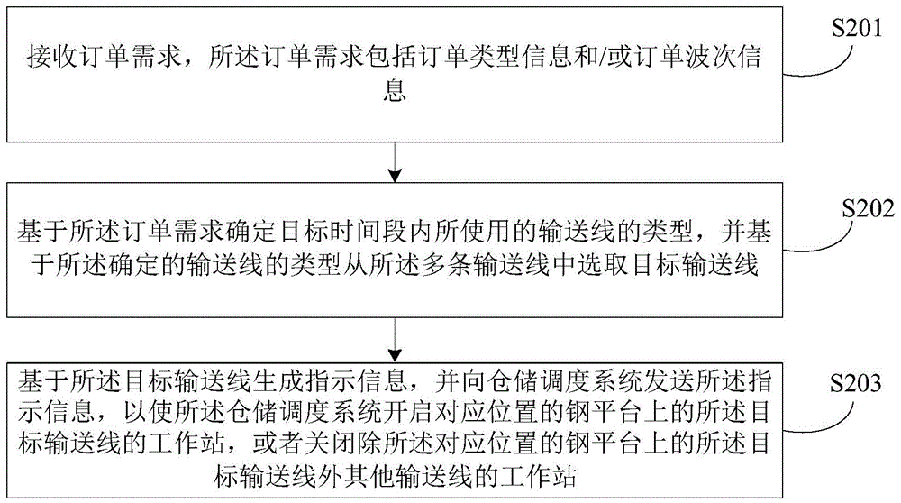 输送线确定方法、装置、设备、仓储系统及存储介质