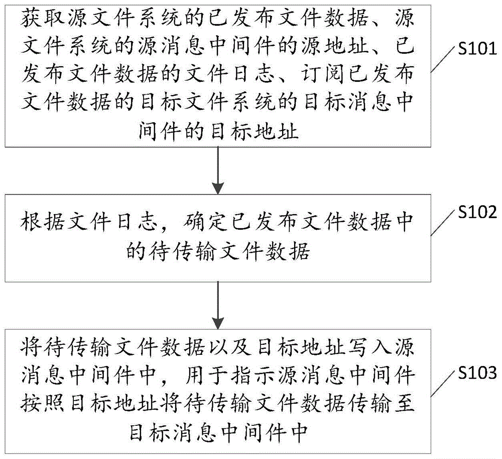 文件传输方法、装置及电子设备