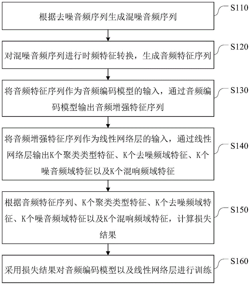 一种音频处理模型训练方法以及音频处理方法