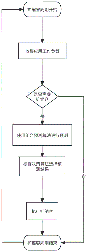 一种基于组合预测的在线应用扩缩容方法和系统