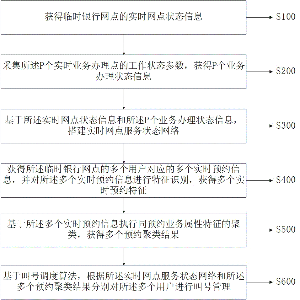 一种用于临时银行网点的叫号方法及系统