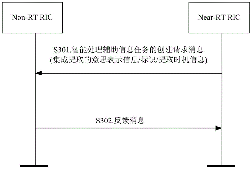 基于O-RAN的通信方法及装置