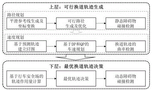 一种基于最小作用量原理的智能车辆轨迹分层规划方法