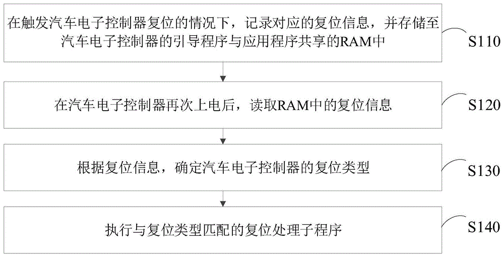 汽车电子控制器的复位管理方法、装置和汽车电子控制器