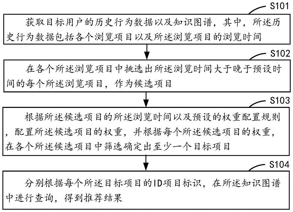 基于知识图谱的推荐方法、装置、计算机设备及存储介质