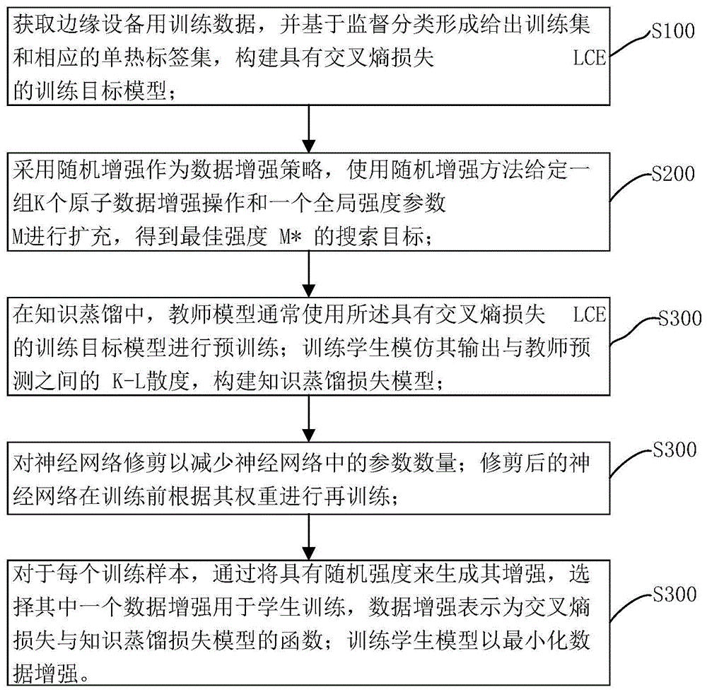 神经网络模型压缩方法及系统