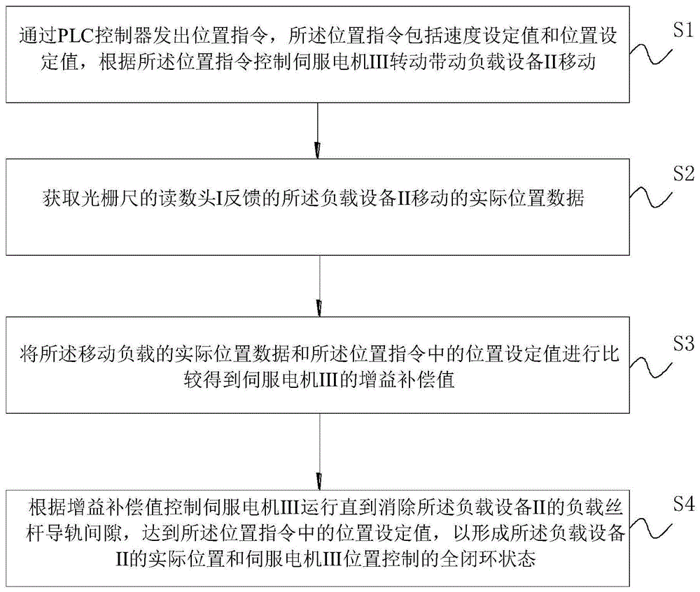 基于PLC的设备伺服位置控制方法及系统