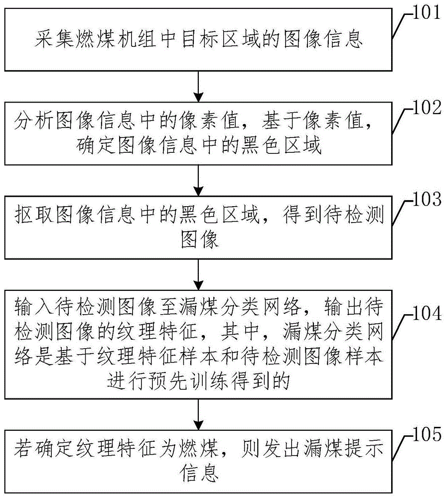 燃煤机组漏煤检测方法、装置及设备