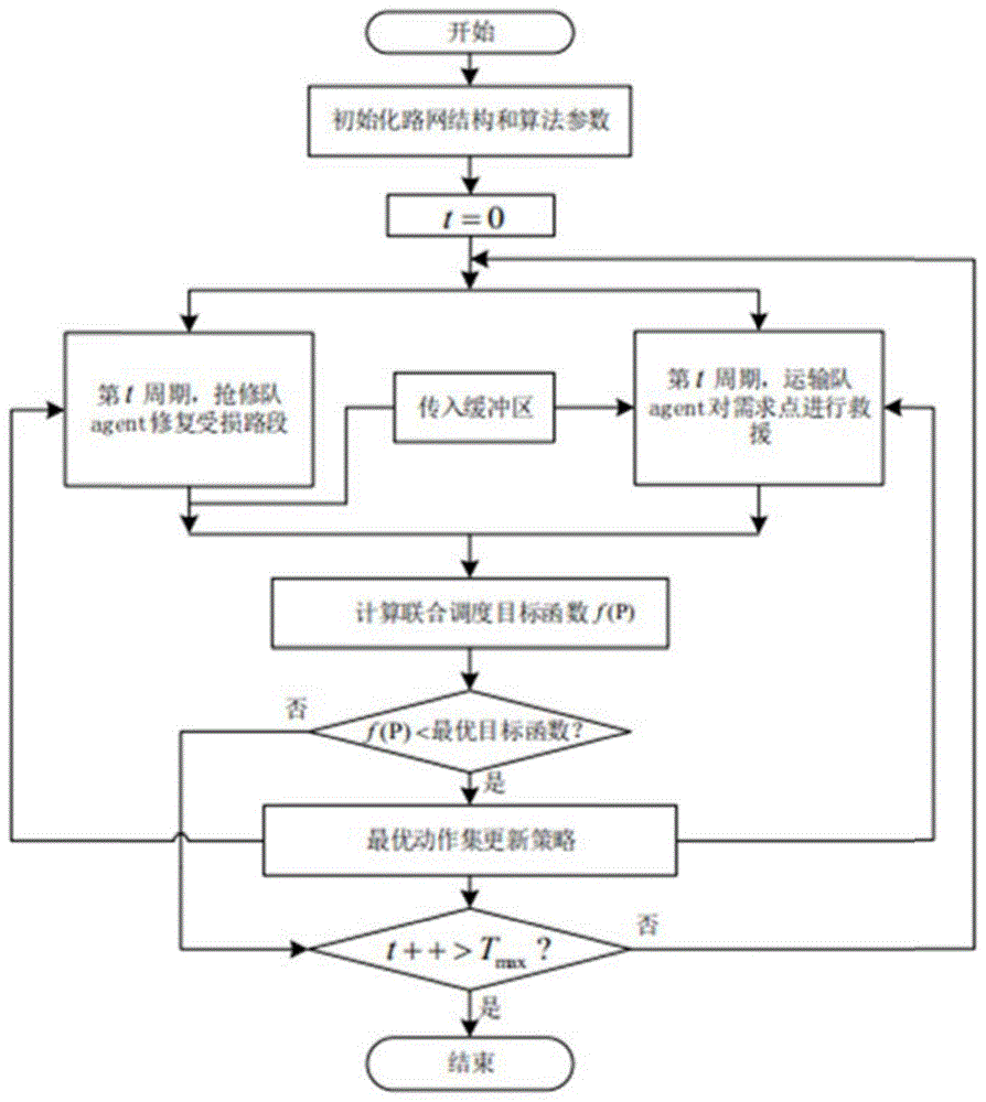 用于路网抢修与物资配送的联合调度方法和系统