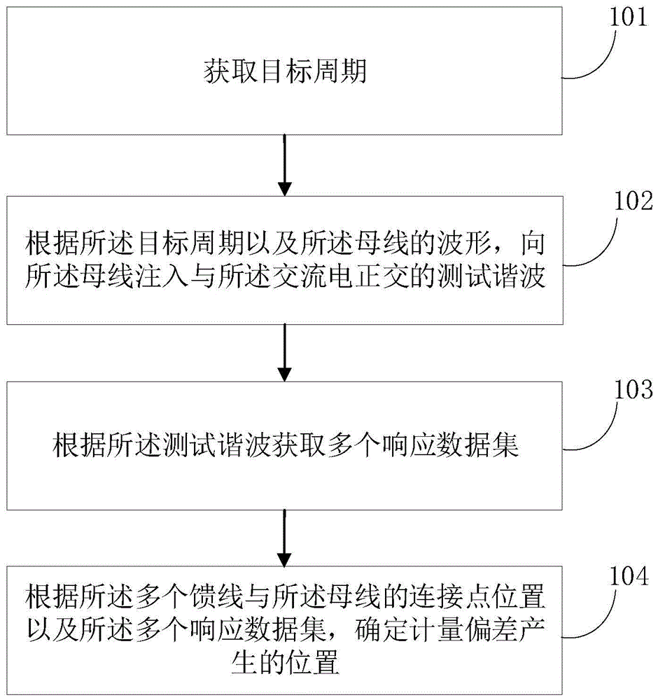 计量偏差定位方法、装置、终端及存储介质