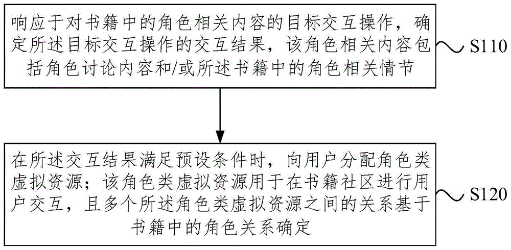 虚拟资源处理方法、装置、电子设备和存储介质